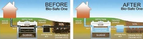 Bio-Safe One reverses clogged drain fields and failing septic systems