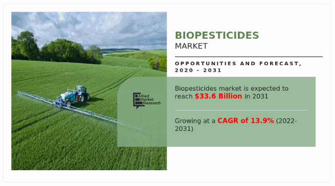 Biopesticides Market to Hit $33.6 Billion by 2031